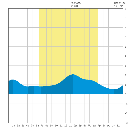 Woods Hole tide chart for Friday, September 16, 2022