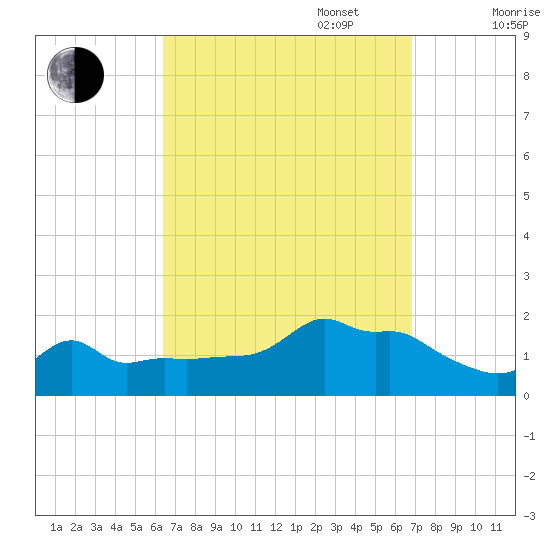 Woods Hole tide chart for Saturday, September 17, 2022