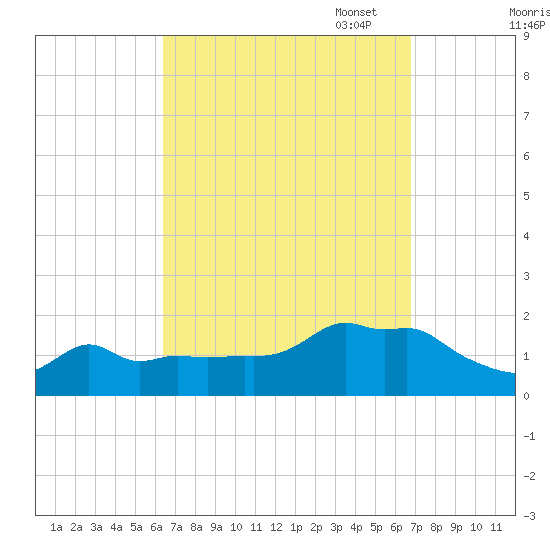 Woods Hole tide chart for Sunday, September 18, 2022