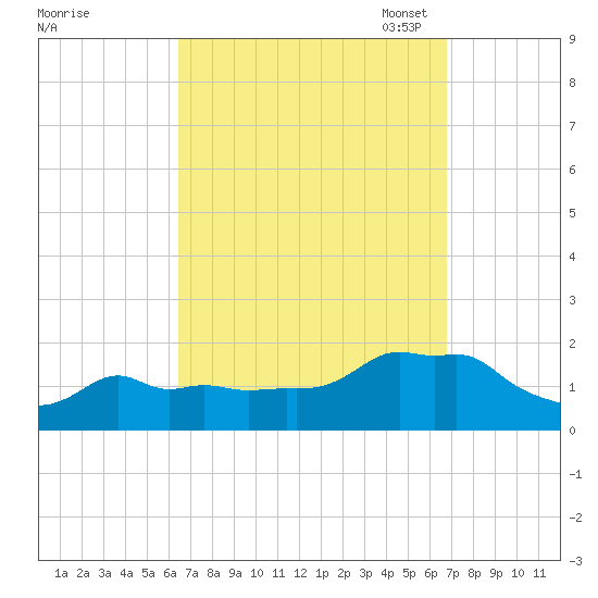 Woods Hole tide chart for Monday, September 19, 2022