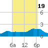 Woods Hole tide chart for Monday, September 19, 2022