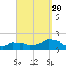 Woods Hole tide chart for Tuesday, September 20, 2022