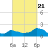 Woods Hole tide chart for Wednesday, September 21, 2022