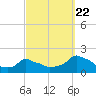 Woods Hole tide chart for Thursday, September 22, 2022