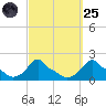 Woods Hole tide chart for Sunday, September 25, 2022