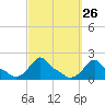 Woods Hole tide chart for Monday, September 26, 2022