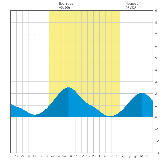 Woods Hole tide chart for Tuesday, September 27, 2022