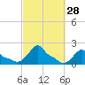 Woods Hole tide chart for Wednesday, September 28, 2022