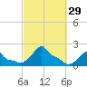 Woods Hole tide chart for Thursday, September 29, 2022