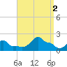 Woods Hole tide chart for Friday, September 2, 2022