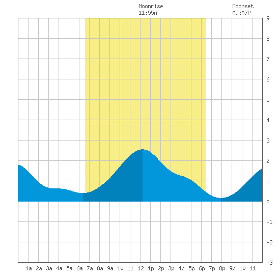Woods Hole tide chart for Friday, September 30, 2022