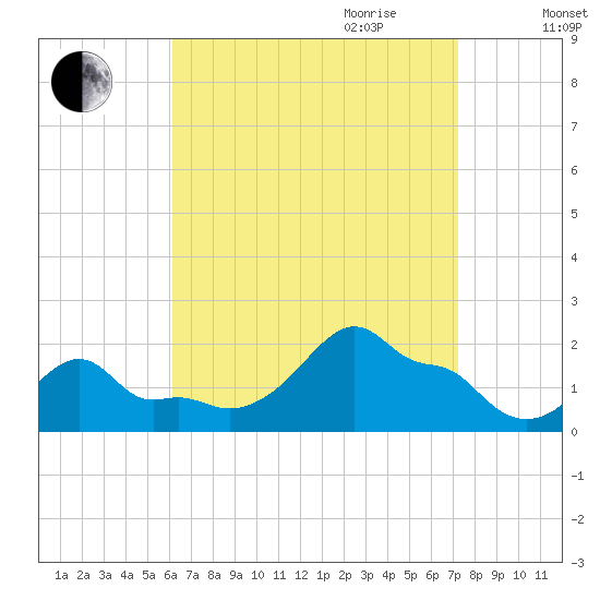 Woods Hole tide chart for Saturday, September 3, 2022