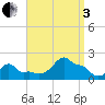 Woods Hole tide chart for Saturday, September 3, 2022