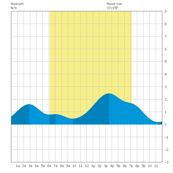 Woods Hole tide chart for Sunday, September 4, 2022