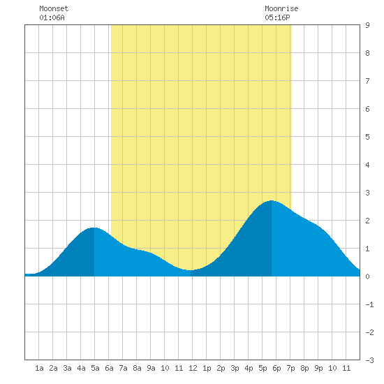 Woods Hole tide chart for Tuesday, September 6, 2022