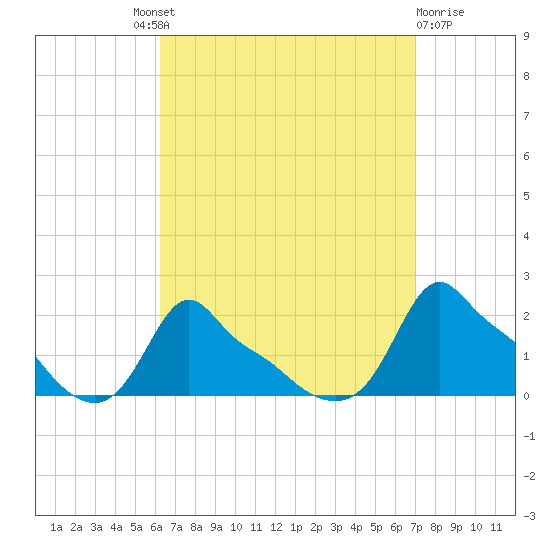 Woods Hole tide chart for Friday, September 9, 2022
