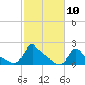 Woods Hole tide chart for Monday, October 10, 2022