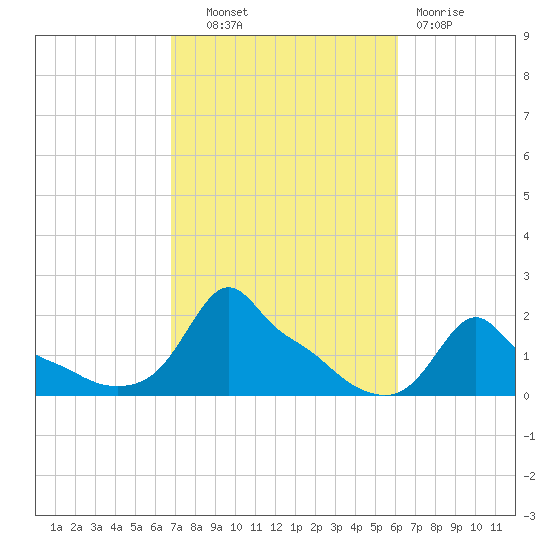 Woods Hole tide chart for Tuesday, October 11, 2022