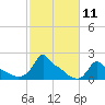 Woods Hole tide chart for Tuesday, October 11, 2022