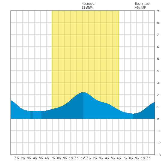 Woods Hole tide chart for Friday, October 14, 2022