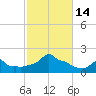 Woods Hole tide chart for Friday, October 14, 2022