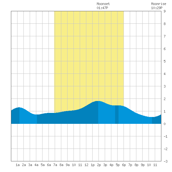Woods Hole tide chart for Sunday, October 16, 2022