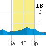 Woods Hole tide chart for Sunday, October 16, 2022