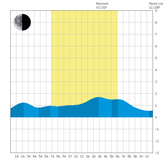 Woods Hole tide chart for Monday, October 17, 2022