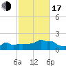 Woods Hole tide chart for Monday, October 17, 2022