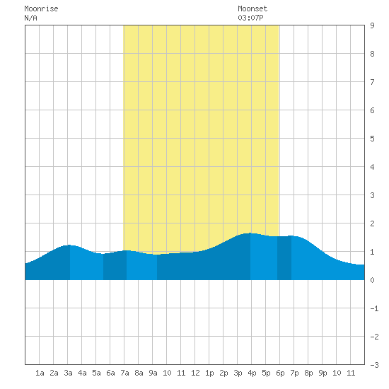 Woods Hole tide chart for Tuesday, October 18, 2022