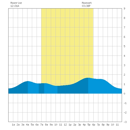 Woods Hole tide chart for Wednesday, October 19, 2022