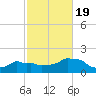 Woods Hole tide chart for Wednesday, October 19, 2022