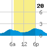 Woods Hole tide chart for Thursday, October 20, 2022