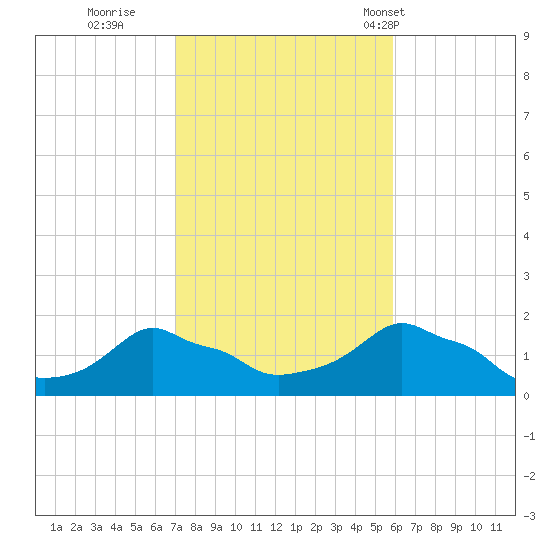 Woods Hole tide chart for Friday, October 21, 2022