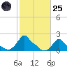 Woods Hole tide chart for Tuesday, October 25, 2022
