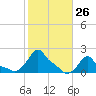 Woods Hole tide chart for Wednesday, October 26, 2022
