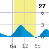 Woods Hole tide chart for Thursday, October 27, 2022