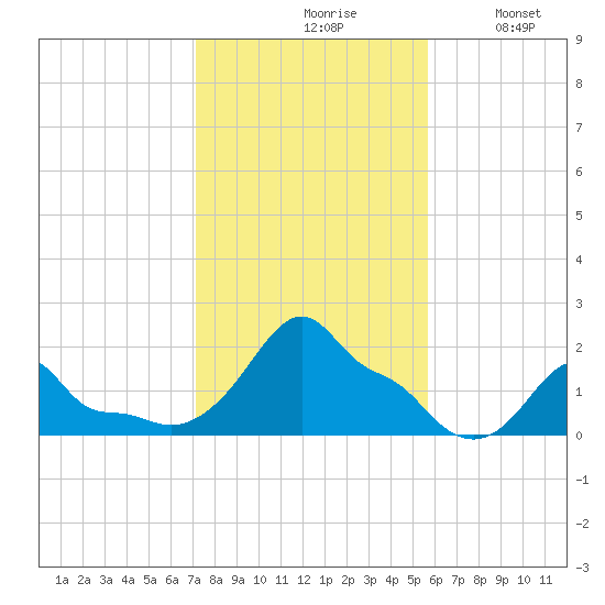 Woods Hole tide chart for Saturday, October 29, 2022