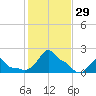 Woods Hole tide chart for Saturday, October 29, 2022