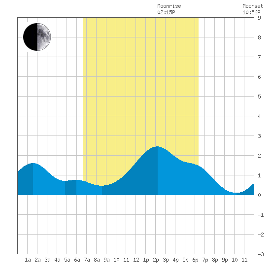Woods Hole tide chart for Sunday, October 2, 2022