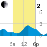 Woods Hole tide chart for Sunday, October 2, 2022