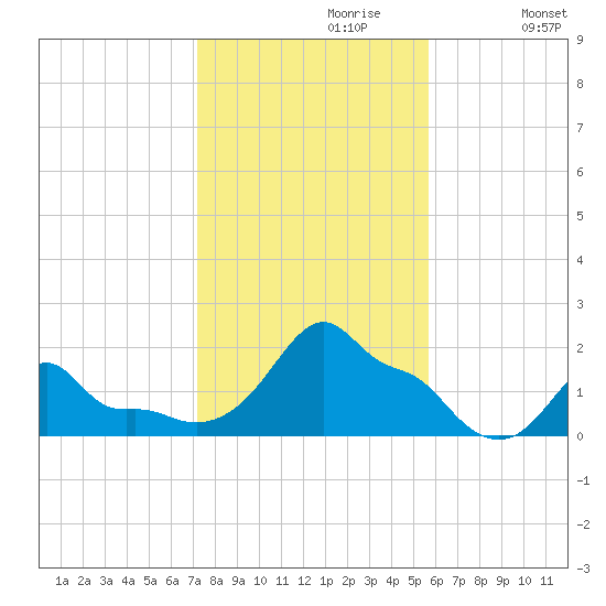Woods Hole tide chart for Sunday, October 30, 2022