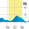Woods Hole tide chart for Monday, October 31, 2022