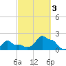 Woods Hole tide chart for Monday, October 3, 2022