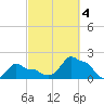 Woods Hole tide chart for Tuesday, October 4, 2022