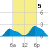 Woods Hole tide chart for Wednesday, October 5, 2022