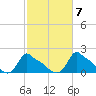 Woods Hole tide chart for Friday, October 7, 2022
