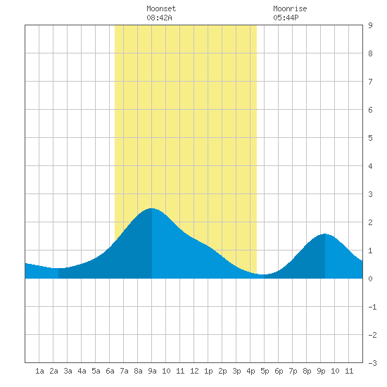 Woods Hole tide chart for Thursday, November 10, 2022