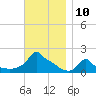 Woods Hole tide chart for Thursday, November 10, 2022