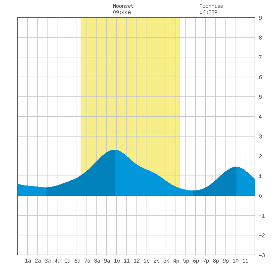 Woods Hole tide chart for Friday, November 11, 2022
